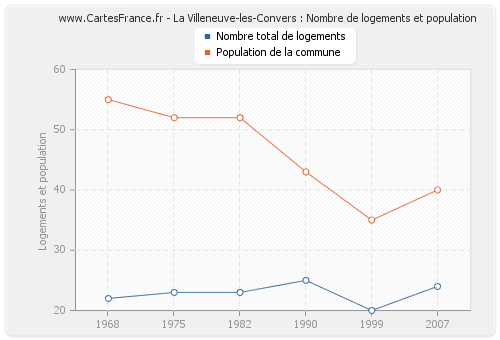 La Villeneuve-les-Convers : Nombre de logements et population